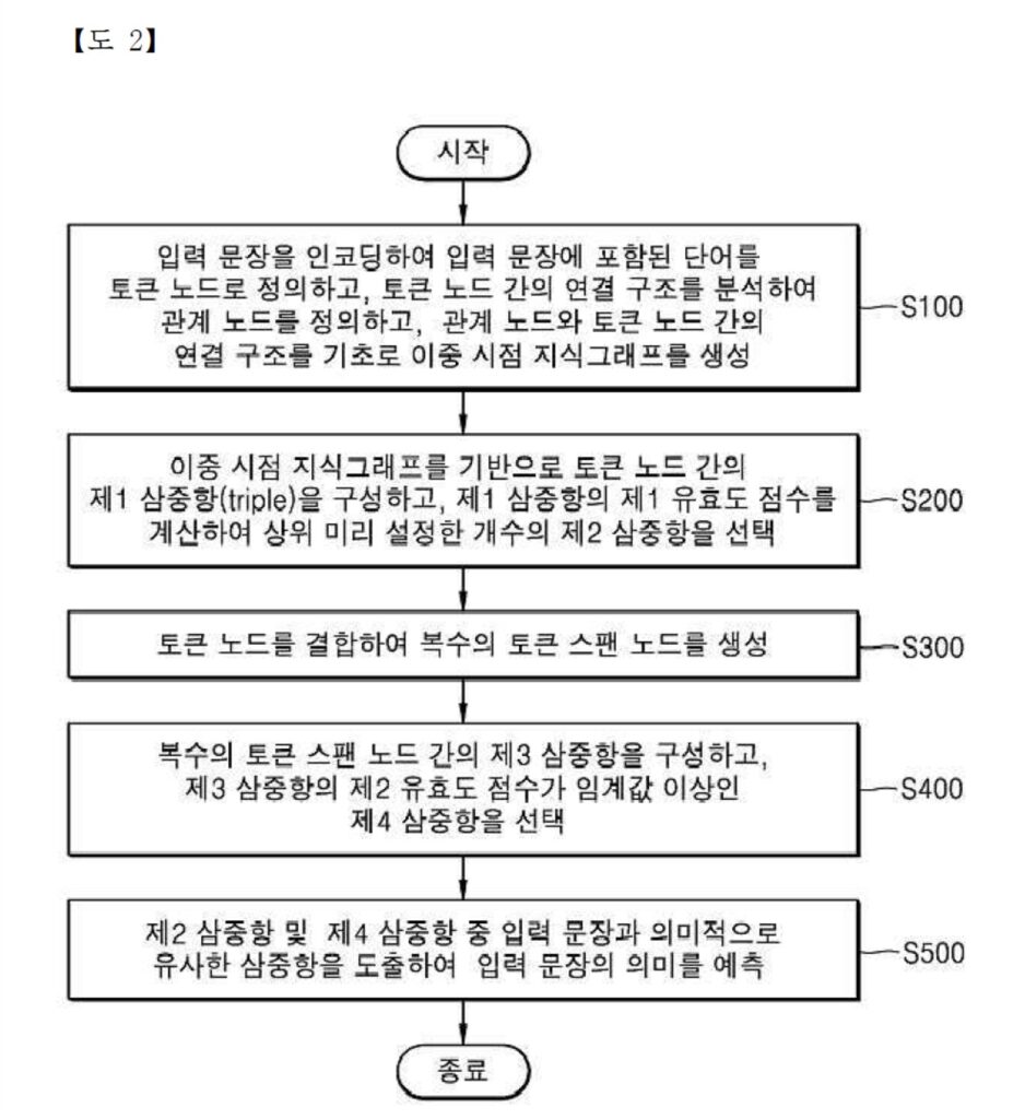 동적 스팬 인식 정보 추출 방법 및 장치 방법, KR 2025